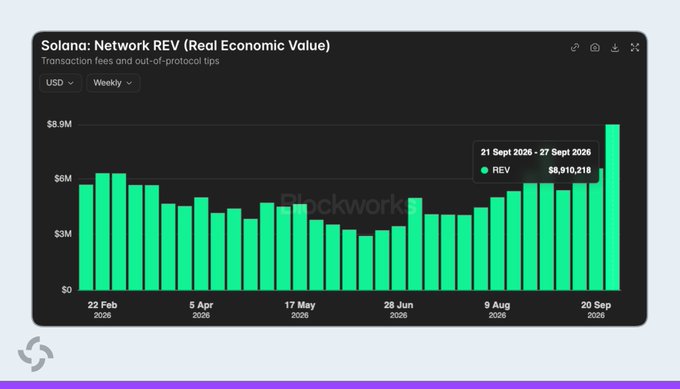 A bar chart titled "Solana: Network REV (Real Economic Value)" displays weekly USD transaction fees and out-of-protocol tips from February to September 2026, showing values fluctuating between roughly $3M and $6.9M, with the latest week (21 Sept 2026 - 27 Sept 2026) reaching $5,910,218. The chart visually supports the claim that Solana's network REV hit an eight-month high, as the most recent bar approaches the year's earlier peak levels.