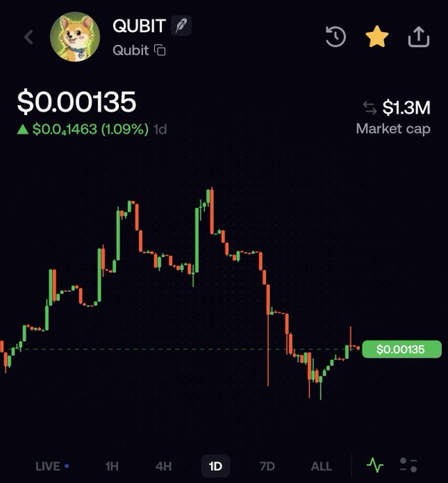 A cryptocurrency price chart for QUBIT (Qubit) showing a current price of $0.00135, up $0.001463 (1.09%) over 1 day, with a market cap of $1.3M.