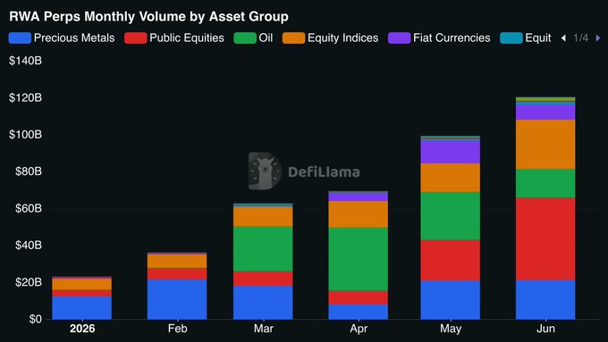 A stacked bar chart titled "RWA Perps Monthly Volume by Asset Group" from DeFiLlama shows trading volume growing from roughly $23B in January 2026 to over $120B by June, with the expansion driven primarily by Public Equities, Equity Indices, and Oil segments appearing in the latter months.
