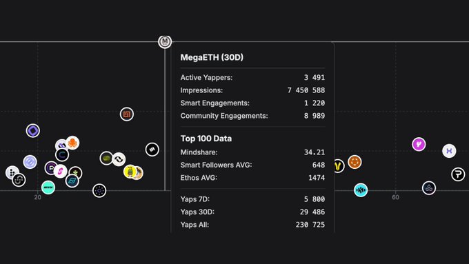 A dark-themed analytics dashboard displays MegaETH (30D) metrics including 3,491 Active Yappers, 7,450,588 Impressions, 1,220 Smart Engagements, and 8,989 Community Engagements, along with Top 100 Data showing 34.21 Mindshare, 648 Smart Followers AVG, and 1474 Ethos AVG.