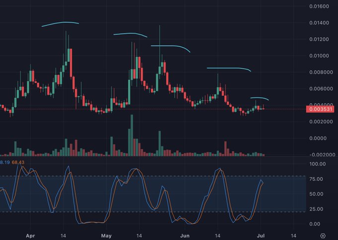 A candlestick chart showing a crypto token's price declining from highs of ~0.0140 in April to 0.003531 by early July, with decreasing lower highs and the RSI repeatedly failing at resistance around 75-80, visually reinforcing the post's warning to exit $WOJAK (Vampjak/Copejak/Fakejak) before further downside.