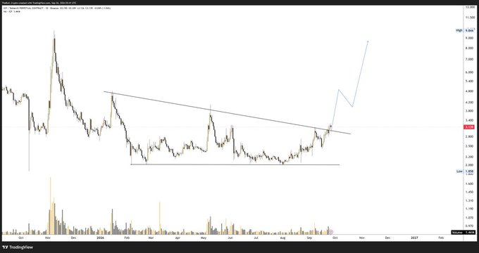 A TradingView candlestick chart showing a descending trendline breakout with a projected upward move, displaying price levels and volume bars.