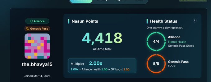 A dashboard interface showing 'the.bhavya15' account with 4,418 Nasun Points, a 2.00x multiplier, Alliance health at 4/4, and Genesis Pass Boost at 5/5, with a 'Joined Mar 14, 2026' timestamp.