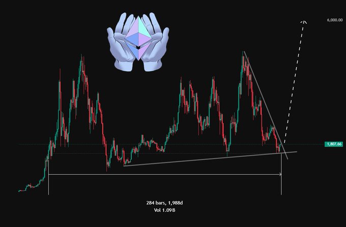 A Bitcoin (BTC) candlestick chart displays price action across 284 bars and 1,988 days with 1.09B volume, showing a recent downtrend (highlighted by the ETH logo and a descending trendline) down to the 1,807.66 level, accompanied by a dashed arrow projecting a potential move toward 6,000.00. The chart visually reinforces the post's pessimistic view, as the bearish descending triangle pattern suggests further downside — illustrating the "no one has money to buy" sentiment and challenging the "buy the dip" mentality the author criticizes.