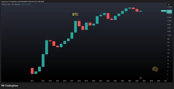 A TradingView chart titled 'Crypto_2us_Kl TradingView.com' showing BTC's annual price history from 2011 to 2027 with a current price around 28,600 USD.