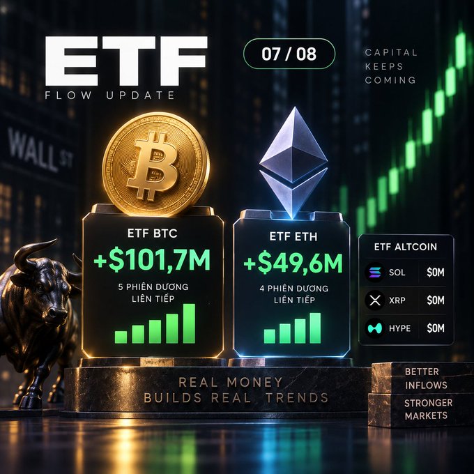A financial graphic titled 'ETF FLOW UPDATE 07/08' showing positive ETF inflows: BTC ETF +$101.7M (5 consecutive sessions) and ETH ETF +$49.6M (4 consecutive sessions), alongside Altcoin ETF data for SOL, XRP, and HYPE, with the tagline 'REAL MONEY BUILDS REAL TRENDS'.
