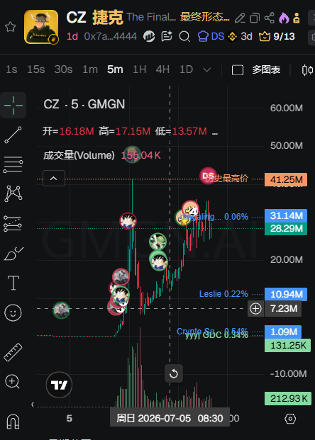 A TradingView chart of CZ 捷克's GMGN token shows a price of 16.18M with high 17.15M and low 13.57M, volume 156.04K, and various insider trading markers including DS 41.25M, Leslie 10.94M, and Crypto GDC 1.09M, dated 周日 2026-07-05.