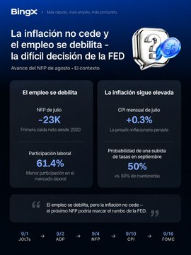 An infographic from Bingx about economic data, titled 'La inflación no cede y el empleo se debilita - la difícil decisión de la FED', showing NFP and CPI figures.
