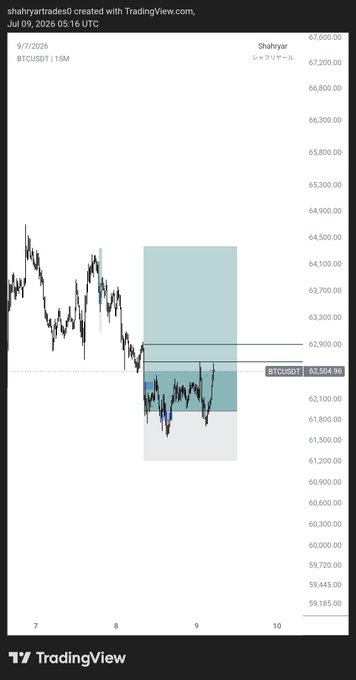 A TradingView 15-minute BTCUSDT chart by user "shahryartrades9" from July 9, 2026, showing Bitcoin consolidating around $62,504.96 near a highlighted resistance zone around $63,300-$64,100, supporting the post's narrative of profit-taking after a successful short and anticipation of a potential bullish flip in the marked supply area.