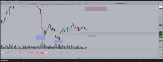 A Bitcoin candlestick chart showing sideways price action with the title "BTCUSDTPERP-Bitstamp asks for H1 100BIT" and values ranging around $61,000-66,000, visually confirming the post's observation that Bitcoin is stuck in a range with potential liquidity zones marked between $60,000-61,000 to form a higher low.