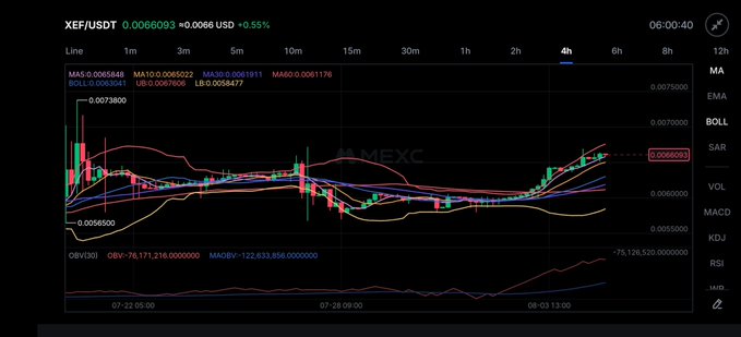 A trading chart from MEXC displaying the XEF/USDT pair at 0.0066093 USD (+0.55%), showing various moving averages (MA5, MA10, MA30, MA60), Bollinger Bands, and a 4-hour timeframe candlestick view.