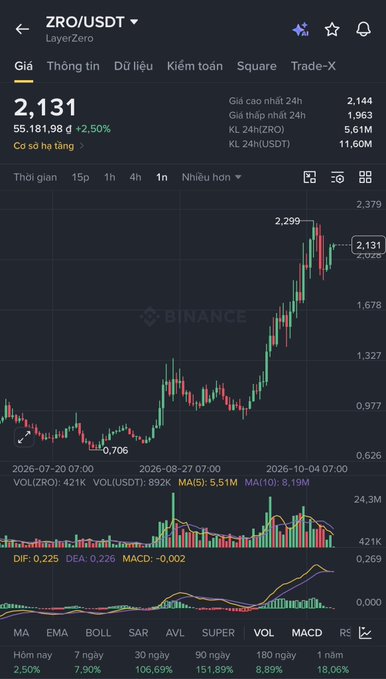 A Binance trading chart for the ZRO/USDT (LayerZero) pair showing a price of 2,131, up 2.50%, with a candlestick pattern indicating a recent peak of 2,299 followed by a decline.