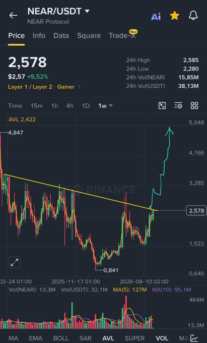 A Binance price chart for NEAR/USDT showing the token at $2.578 with a 9.52% gain on the day, displaying a weekly candlestick view where NEAR has surged from a low of $0.841 to a current price approaching its AVL level of 2.422, with 24-hour volume of $38.13M. The chart illustrates a significant breakout moment, fitting the caption's "Time is $NEAR" theme as it highlights the token's notable upward price action.