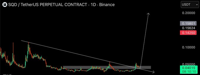 A trading chart showing SQD/TetherUS PERPETUAL CONTRACT on Binance in 1D timeframe, displaying price levels of 0.15801, 0.15624, and 0.14250, with a descending trendline and a recent breakout indicated by a white arrow.