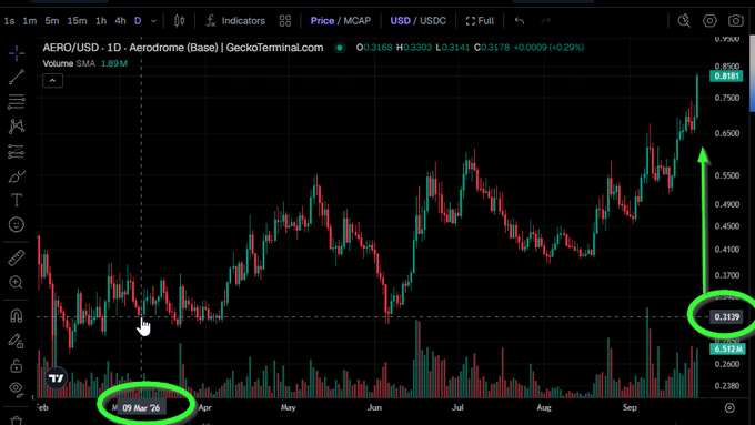 TradingView chart of AERO/USD showing a price around 0.8411, up over 189% from a March 09 entry around 0.3139, with volume indicators.
