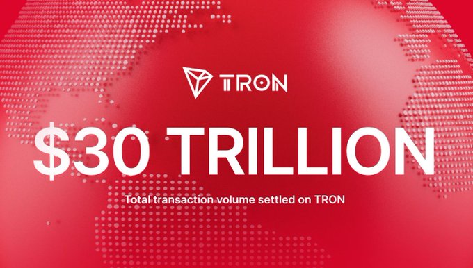 The image shows a promotional graphic with a red halftone world map background, featuring the TRON logo and bold white text reading "$30 TRILLION — Total transaction volume settled on TRON." It visually celebrates the milestone highlighted in the post, reinforcing TRON's massive $30 trillion in settled transactions as a testament to the network's real-world scale and adoption.