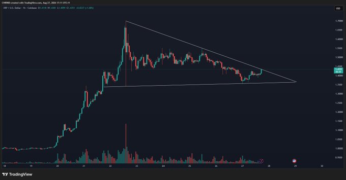 A TradingView chart of XRP/USDT on Coinbase (1-hour timeframe) dated Aug 27, 2025, shows a descending triangle/symmetrical triangle pattern forming between approximately $1.39 and $1.45, with the current price at $1.421, visually illustrating the convergence breakout and resumption of the bullish rally mentioned in the caption.