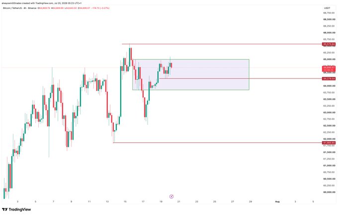 TradingView chart of Binance BTC/USDT Perpetual showing a price range highlighted with red horizontal lines around the 65,000 area.