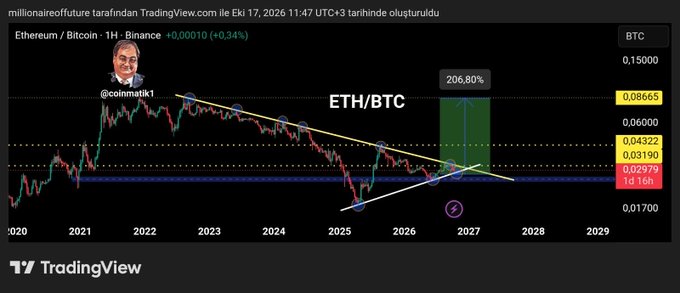 The image displays an Ethereum/Bitcoin (ETH/BTC) chart on TradingView showing a multi-year descending triangle pattern from 2022 to 2026, with the price currently testing the lower support band around 0.02979 and attempting a breakout. It includes price targets marked at 0.04322 (a 43% gain) and 0.08665 (a 206.80% gain), with annotations suggesting a major rally could follow a breakout from the triangle pattern after repeated rejections at the downtrend line.