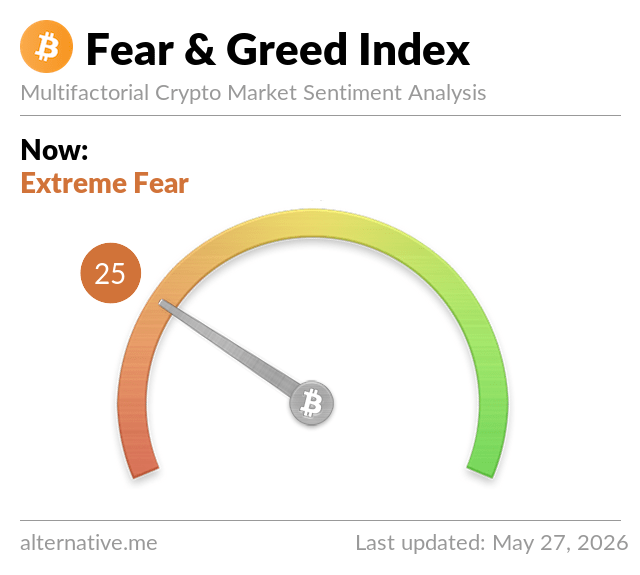 The image shows a clock with a green circle representing Bitcoin's value at 25 cents per Bitcoin (25 Bitcoins). The text above the clock reads "Bitcoin Fear & Greed Index" and below the clock, there are two lines of text that say "Now: Extreme Fear" and "Extreme Fear: 25".
