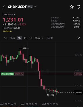 Trading chart for $NDKUSD showing a last price of 1,231.01 (-3.02%) with candlestick data displaying a significant downward trend over 1-hour timeframe.