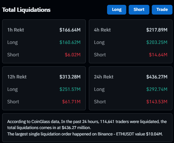 The image displays a "Total Liquidations" dashboard showing $166.64M in 1h liquidations (with $160.62M longs), $217.89M over 4h, $313.28M over 12h, and $436.27M over 24h, where long positions dominated short liquidations across all timeframes. This supports the post's claim about a massive long liquidation flush, with the 1h long liquidations of $160.62M aligning closely with the stated $160M figure from the post.