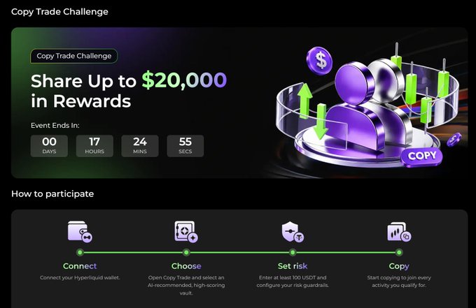 Promotional graphic for a 'Copy Trade Challenge' offering up to $20,000 in rewards with a countdown timer (00 days, 17 hours, 24 mins, 55 secs) and a 4-step participation guide: Connect, Choose, Set risk, and Copy.
