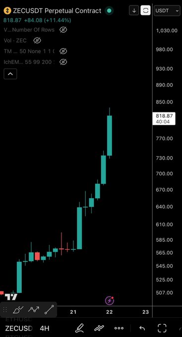 A candlestick chart of the ZECUSDT perpetual contract on ETHUSDT shows a sharp upward trend with the price reaching $818.87, marking an 11.44% gain and a new all-time high for Zcash ($ZEC). The 4-hour chart highlights a powerful rally with consecutive green candles pushing the price from around $507 to over $818.