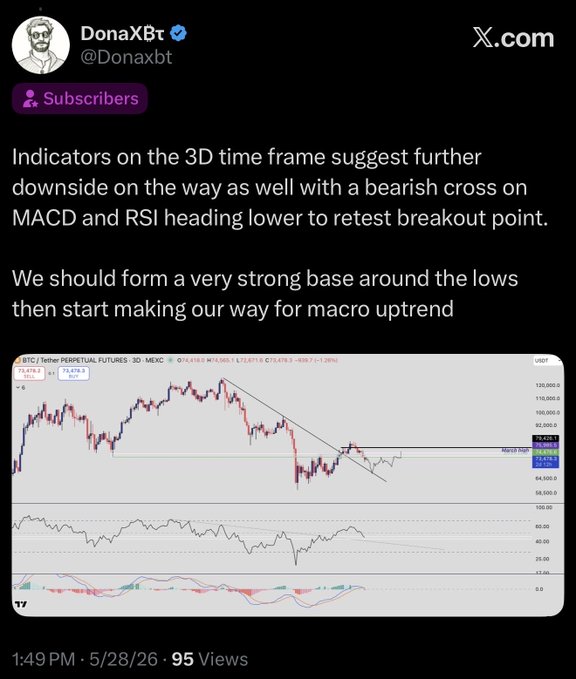 The image shows a screenshot of a twitter feed where a user has posted about a stock chart. The post indicates that there are indicators suggesting further downwards on the way as well as a bearish cross on MACD and RSI, indicating that the stock might be in a downward trend. In addition to this information, the post also provides some advice about making strong gains through a different approach or strategy for trading.