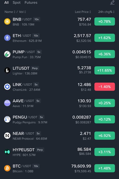 A cryptocurrency trading interface displays real-time market data for various trading pairs, with standout performers including LITUSDT (Lighter) up 11.65% at $5.2738 and PUMP/USDT (Pump.Fun) up 6.36% at $0.004515, validating the post's claim of these being successful high-conviction bets. Other notable pairs shown include BNB/USDT ($757.47), BTC/USDT ($79,609.99), and LINK/USDT down -1.40%, with green and red percentages indicating 24-hour price changes across the platform.