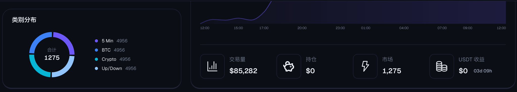 A dark-themed cryptocurrency trading dashboard displaying a category distribution donut chart (总计 1275, with categories like 5 Min, BTC, Crypto, Up/Down at 4956 each), a 24-hour price chart, and stats showing 交易量 $85,282, 持仓 $0, 市场 1,275, and USDT 收益 $0.