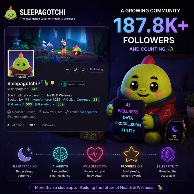The image features a cartoon character holding up a sign that says "AI Wellness Progressions Utility" along with some text about an app called "@sleepagotchi". The post also includes information about the creator of the app, the number of followers, and the total number of likes on the post.