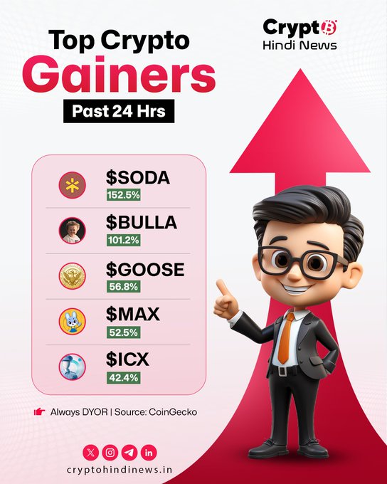 An infographic titled "Top Crypto Gainers Past 24 Hrs" from Crypto Hindi News, listing $SODA (152.5%), $BULLA (101.2%), $GOOSE (56.8%), $MAX (52.5%), and $ICX (42.4%) sourced from CoinGecko.