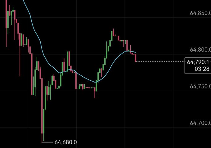 The image shows a Bitcoin (BTC) candlestick chart with a blue moving average line, displaying prices ranging from a low of 64,680.0 to a high near 64,850.0, with the current price at 64,790.1 at 03:28. The choppy, sideways price action with numerous small candles supports the caption's observation that BTC's chart has taken on a shallow, erratic pattern typically associated with lower-liquidity altcoins.
