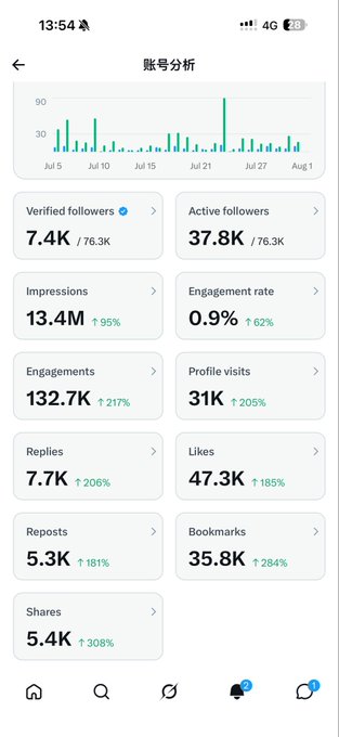 This image shows account analytics with 13.4 million impressions, correlating to the user's post about reaching a large audience. The user is also thanking "Musk" for a tip and inquiring about advertising.