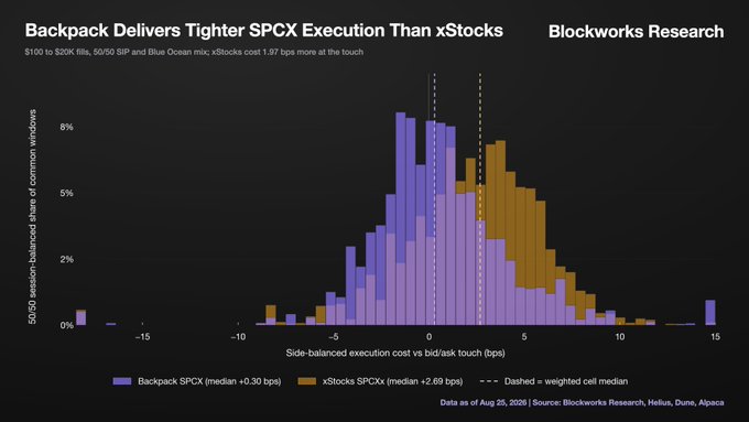 A Blockworks Research chart titled "Backpack Delivers Tighter SPCX Execution Than xStocks," comparing side-balanced execution costs via overlapping histograms with medians of +0.30 bps for Backpack and +2.69 bps for xStocks.