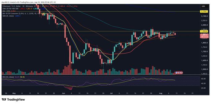 A daily ETH/USD chart from TradingView shows Ethereum (ETH) price action rejecting the $2,125 resistance level, with the moving averages (EMA 9, 10, 20) and Ichimoku clouds indicating a bearish trend as price rolls over near key overhead supply.