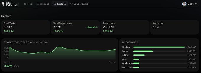 An Axis Robotics dashboard showing Explore statistics: 8,837 Total Tasks (+5.5% 7d), 7.5M Total Trajectories (+5.4% 7d), 233,011 Total Users (+7.9% 7d), 68.6 Avg Score, with a trajectories chart and breakdown by scenario.