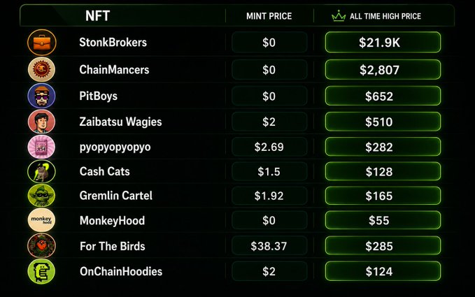 A table listing NFTs with their mint prices and all-time high prices, including StonkBrokers ($21.9K), ChainMancers ($2,807), PitBoys ($652), Zaibatsu Wagies ($510), pyopyoyopyo ($282), Cash Cats ($128), Gremlin Cartel ($165), MonkeyHood ($55), For The Birds ($285), and OnChainHoodies ($124).