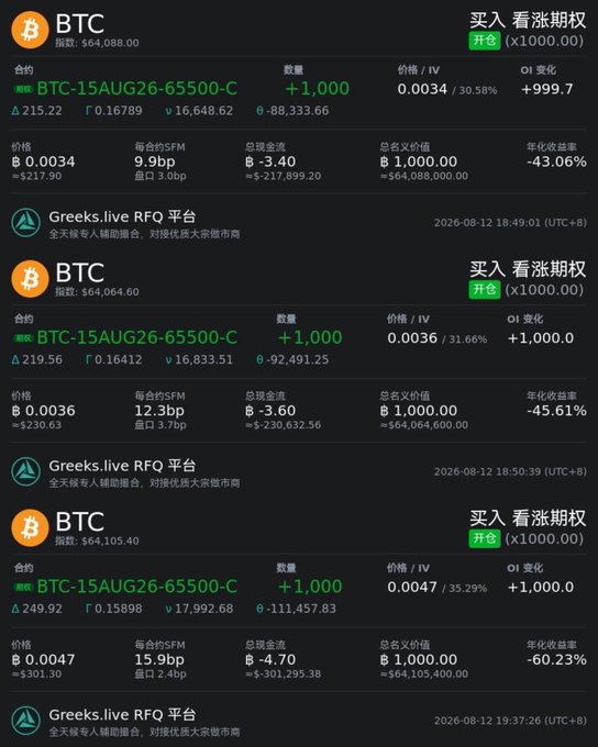 The image shows four large BTC option block trades executed via Greeks.live RFQ platform, with timestamps on August 12, 2026 between 18:49 and 19:37 (UTC+8). Each trade is a long call position of 1,000 contracts on BTC-15AUG26-65500-C, with the underlying BTC index price climbing from around $64,088 to $64,105 across the four trades, premiums rising from 0.0034 to 0.0047 BTC, and implied volatility increasing from 30.58% to 35.29%. This visually confirms the post's description of 4 consecutive block trades totaling 4,000 contracts of the same August 15 expiry 65,500 strike call ahead of CPI, with around 16.5 BTC in premiums (~¥2.5亿 notional) and IV being lifted from ~30% toward 35%.