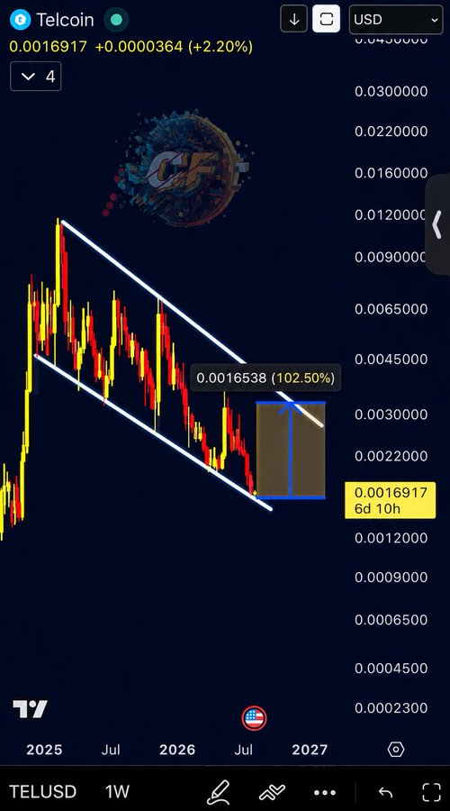 A weekly TELUSD candlestick chart showing Telcoin at $0.0016917 (+2.20%), with the price trading within a descending channel pattern since 2025, featuring a projected bullish target of $0.0016538 representing a 102.50% gain. The image supports the post by visually highlighting the descending trend and marked breakout target that suggests an upcoming rally for $TEL.