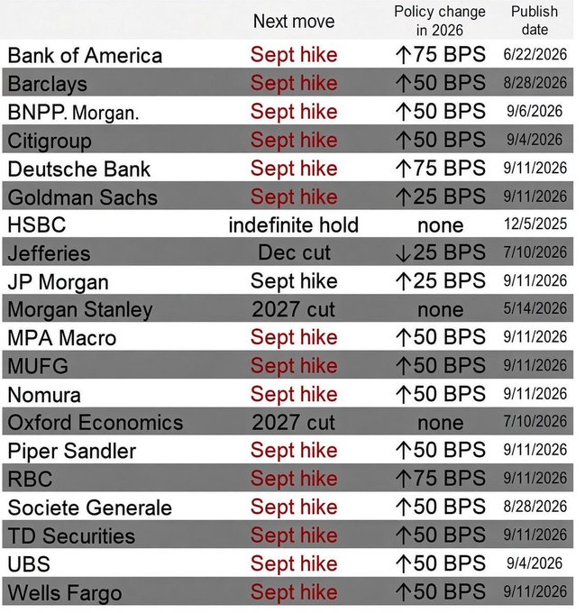 A table lists 20 Wall Street banks and their forecasts for the Fed's next move, showing that 16 expect a September rate hike (with increases ranging from 25 to 75 BPS), while HSBC holds indefinitely, Jefferies predicts a December cut, and Morgan Stanley and Oxford Economics anticipate a 2027 cut. The image supports the post by visually confirming the consensus shift, with the majority of banks—Bank of America, Barclays, Citigroup, Goldman Sachs, JP Morgan, Wells Fargo, and others—predicting a September hike.