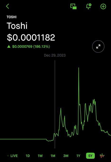 A Robinhood-style crypto price chart for $TOSHI shows a price of $0.0001182 with a gain of $0.0000769 (186.13%), displaying a sharp rally spike following the "Dec 29, 2023" marker on a 5Y view, supporting the post's hopeful call for a bullish catalyst for the Toshi token.