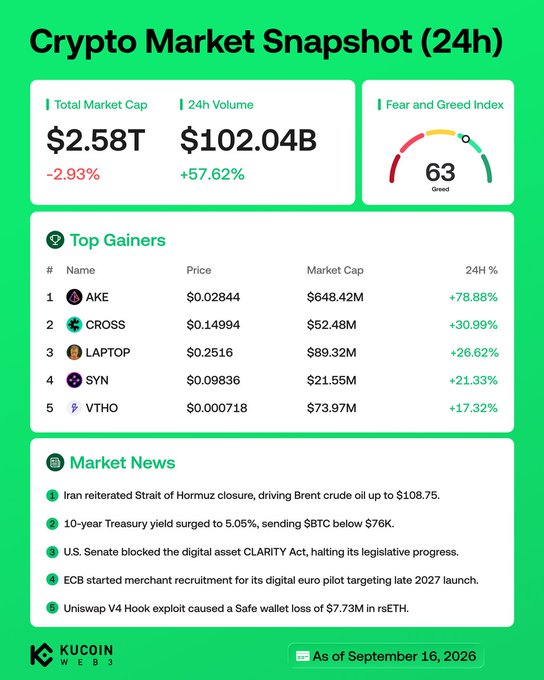 The image is a KuCoin "Crypto Market Snapshot (24h)" infographic from September 16, 2026, showing a total market cap of $2.58T (-2.93%) and 24h volume of $102.04B (+57.62%), with the Fear and Greed Index at 63 (Greed). The top 5 gainers listed are AKE (+78.88%), CROSS (+30.99%), LAPTOP (+26.62%), SYN (+21.33%), and VTHO (+17.32%), alongside market news highlighting the Senate blocking the CLARITY Act and Treasury yields pushing $BTC below $76K.