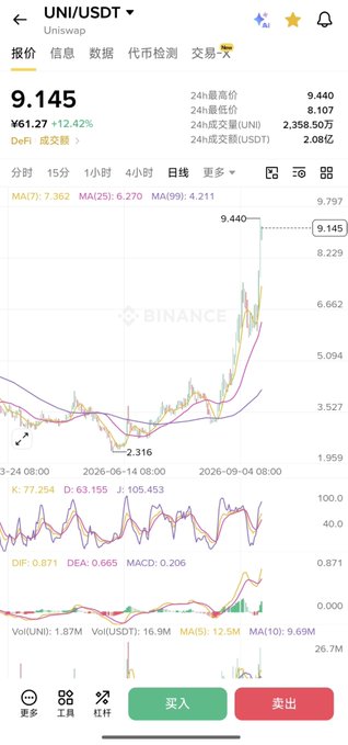 A Binance cryptocurrency trading chart for the UNI/USDT pair, showing a significant price increase to 9.145 with Chinese interface elements.