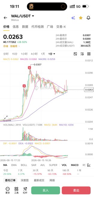 The image shows a mobile trading chart for WAL/USDT on what appears to be a cryptocurrency exchange, displaying a current price of 0.0263 with a 29.92% gain in 24 hours, high trading volume of 291K WAL, and a candlestick pattern showing a strong upward spike followed by consolidation near support levels. This visual supports the post's claim about Walrus's resilient support, as the chart shows the price holding steady after testing lower levels despite attempted drops, illustrating the "this time it's different" sentiment regarding the WAL token's stronger support structure.