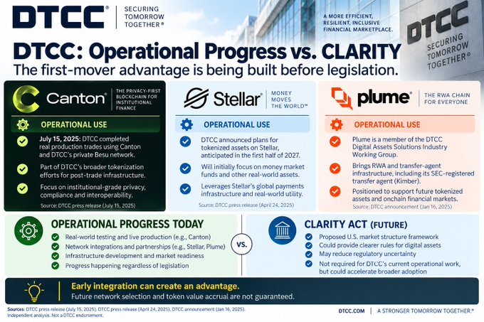 The image is a DTCC infographic titled "Operational Progress vs. CLARITY," highlighting the firm's first-mover advantage in blockchain infrastructure before legislation, featuring Canton ("The Privacy-First Blockchain for Institutional Finance"), Stellar ("Money Moves the World"), and Plume ("The RWA Chain for Everyone"). It compares "Operational Progress Today" with "Clarity Act (Future)" across key metrics like real-world testing, network integrations, and U.S. market structure, emphasizing that infrastructure like tokenized assets is advancing while regulatory clarity is still pending.