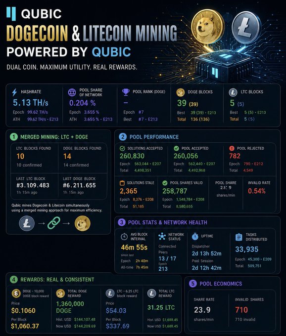 The image features a poster for QUBIC mining, which is an online platform that allows users to mine cryptocurrencies like Dogecoin and Litecoin. The poster highlights the benefits of mining, such as low invalid rates and high throughput infrastructure, making it an attractive option for those looking to invest in cryptocurrency mining. The poster also includes information about how to mine on QUBIC's platform, which is a valuable resource for potential miners who want to learn more about this emerging industry.