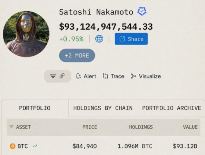A portfolio screenshot of Satoshi Nakamoto showing a balance of $93,124,947,544.33 (+0.95%), holding 1.096M BTC valued at $93.12B.