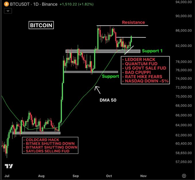 A BTCUSDT 1-day Binance chart shows Bitcoin ranging around $62K–$86K after recovering from a late-August rally, with its 50-day moving average acting as support and resistance marked near $86K–$88K. The chart highlights “Support 1,” “Support,” “DMA 50,” and annotations referencing negative news—including “LEDGER HACK,” “QUANTUM FUND,” “US GOVT SALE FUD,” and “COLD CARD HACK”—illustrating the post’s claim that BTC held its WMA50 despite recent bearish headlines.